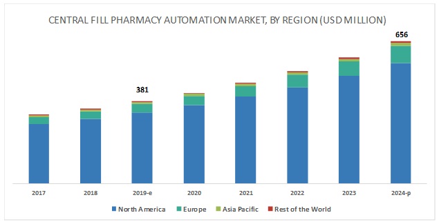 central-fill-pharmacy-automation-market1