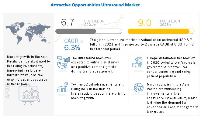 
Ultrasound Market